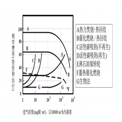 【環(huán)保智庫(kù)】廢氣處理9大工藝、適用范圍、成本控制
